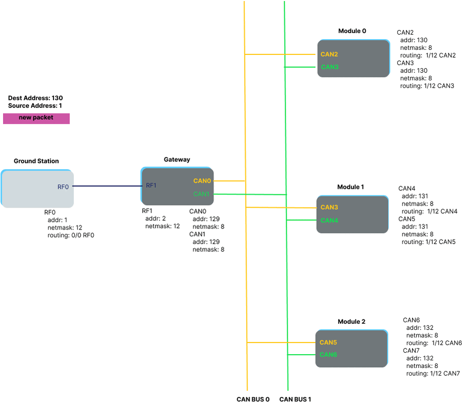 Space Can Ground Station - Satelite comm — Redundant CSP CAN bus